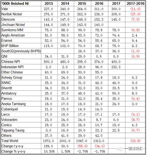 結合全球主要鎳供應商2017年的產量計劃來看，2017年電解鎳產量有下降趨勢，中國與印尼NPI產量是大幅增加的，尤其是印尼，由于中國許多在印尼建廠項目開始上線，鎳鐵項目開始啟動，預計2017年鎳鐵產量由2016年9.6萬噸增加值23.23萬噸。