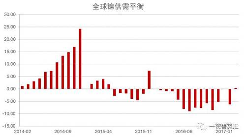 世界金屬統計局公布數據顯示，2016年全球鎳市供應短缺5.15萬噸，2015年全年供應過剩7.35萬噸。2016年全球精煉鎳產量為182.76萬噸，需求量為187.91萬噸。2016年全球鎳表觀需求量較前一年增加12.9萬噸。最新數據顯示，2017年1-3月全球鎳市供應過剩3,300噸，2016年全球鎳市供應短缺6.2萬噸。