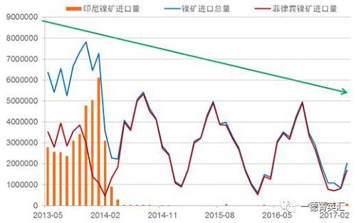 國內進口鎳礦總量下降原因：2014年印尼禁礦之后，國內主要消耗港口庫存，而后印尼鎳鐵項目逐漸上線，由于印尼鎳鐵成本優勢，逐漸取代國內的鎳鐵生產企業，占領市場。