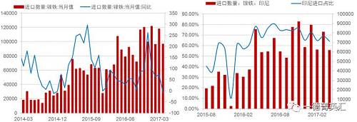 由于國內鎳鐵產量降低，鎳鐵進口量會增加以彌補國內的供給缺口，所以國內企業在印尼新上的一些鎳鐵產能陸續釋放，同時配套不銹鋼產能不能上線的時間差內，國內鎳鐵對印尼的進口依存度（進口量/產量，實物量上看大概10%，金屬量上看50%）會持續高位，但由于前期進口量較大，基數因素影響，未來鎳鐵進口增速會降低。