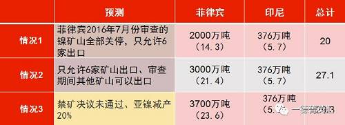 印尼國企Antam已經開始出口低品位紅土鎳礦，鎳含量在1.7%以下，該公司已經向中國出口16.5萬濕噸紅土鎳礦，并正在準備裝運第二批鎳礦。公司已經向政府提交第二份出口申請，根據其位于馬魯古北部，東黑馬拉黑島新建內亞冶煉廠的產能，公司申請出口另外370萬濕噸紅土鎳礦。據了解，印尼國內第二批申請鎳礦出口的企業已經遞交相關材料，具體企業以及申請出口量如下表所示：