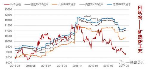 從成本角度出發考慮，國內主要鎳鐵生產地區由于工藝不同，原料價格以及電費，人工成本不同等，其鎳鐵的生產成本也不盡相同，這使得在鎳價大幅下跌的過程中，部分地區鎳鐵生產企業依舊純在利潤，部分企業已經處于虧損狀態，根據我們的數據追蹤，隨著焦炭等原輔料價格的上升，大部分鎳鐵企業都處于虧損狀態，這也在一定程度上解釋國內鎳鐵產量大幅下跌的原因。