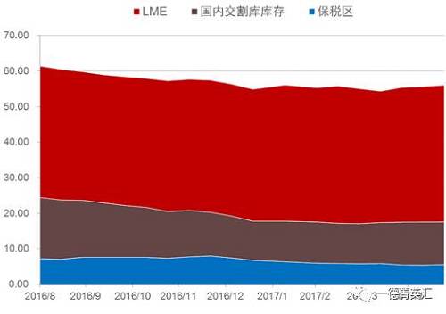 去庫存步伐緩慢。根據我們的數據追蹤，近期國內鎳板庫存基本持穩，但值得注意的是，LME市場兩個交易日庫存分別增加6810和近6000噸，據了解市場上流通的大量鎳豆注冊倉單或是移倉至香港（據了解，香港鎳豆注冊倉單有部分補貼）造成的庫存激增現象。