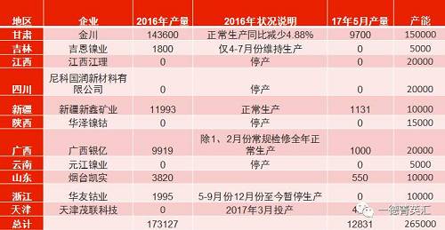 國內總產能26.5萬噸，金川產能15萬，占比56.6%。甘肅地區5月份電解鎳產量略有減少，相比4月份產量下滑3%。新疆新鑫5月份電解槽維護完畢，電解鎳鎳生產恢復正常,自4月份750噸增長至1131噸。吉恩鎳業、浙江華友鈷業電解鎳繼續暫停生產。