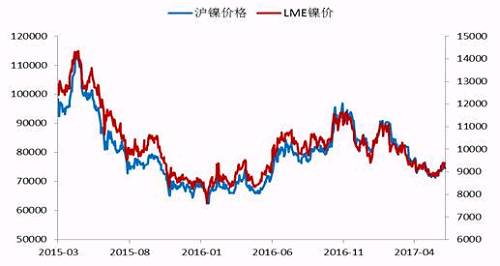 今年2月份以來，鎳價震蕩下行，震蕩至71000點附近獲得支撐，此輪下跌已經吃掉了自去年底部上行以來的90%的漲幅，在這期間，鎳價主要受宏觀層面美元走勢、國內資金面狀況以及印尼放松鎳礦出口，菲律賓環保審查情況的左右。