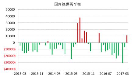 WBMS最新數據顯示，國內冶煉廠/精煉廠鎳產量較2016年減少2.6萬噸，表觀需求量較上年下降10.7萬噸，主要由于俄鎳進口量下降。