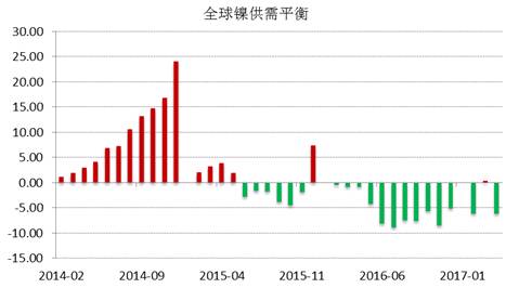 WBMS公布的最新數據顯示，2017年1-4月全球鎳市供應短缺3.53萬噸，2016年全球鎳市供應短缺6.2萬噸。INSG公布的最新數據顯示，全球精煉鎳供應缺口在4月份縮窄至2.24萬噸，因來自印尼和中國的精煉鎳產量跳增。