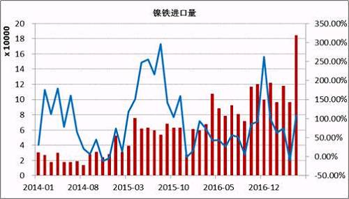 數據顯示，2017年5月鎳鐵進口量為184066噸，同比增長108%。1-5月份累計進口量同比增長59.37%。其中來自印尼的158130噸，同比增長165.3%，1-5月份累計從印尼進口增長76.43%。國內鎳鐵企業減產造成的缺口主要通過印尼進口來彌補，后期印尼鎳鐵項目繼續投產，在期不銹鋼項目未落地之前，大部分依舊出口到中國。