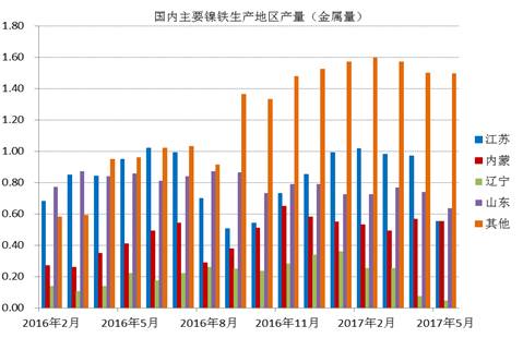 數據顯示，國內鎳鐵企業2017年6月產量為66.16萬噸，環比增加4.45%，者和金屬量為3.265萬噸，環比增加5.02%。其中高鎳鐵環比增幅較大，主要原因是，江蘇、山東地區規模工廠提高產量。由于環保以及成本因素，二季度國內鎳鐵企業開工率較低，內蒙、遼寧地區只有15%左右的開工率，山東、江蘇等地業之后30%。目前鎳鐵價格有所回升，后期鎳鐵生產企業開工率有望提高。