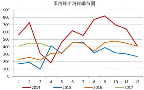 通過追蹤國內鎳礦消耗季節圖，我們發現三季度，鎳礦消耗是會逐漸增加的，通過我們對鎳鐵生產企業的追蹤，目前鎳鐵生產企業開工率依舊處于低位，當前鎳鐵成本的下行疊加鎳鐵價格的上漲，鎳鐵生產企業虧損縮窄，山東地區KERF工藝甚至出現盈利，后期鎳鐵企業復產具備動力，我們預計三季度鎳礦消耗月均量在500萬噸附近。