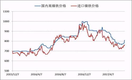 自去年底國內高鎳鐵價格到達1000元/鎳的高點之后，本年度一、二季度鎳鐵價格震蕩下行，并在6月初出險了底部跡象，鎳鐵生產企業再一次遭遇洗禮，諸多企業停產、減產。目前，高鎳鐵價格會升至840附近，后期不銹鋼企業復產較多，高鎳鐵需求存在增量，鎳鐵價格繼續上漲概率較大。