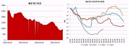 截止6月底，國內主要港口鎳礦庫存為941萬噸，較前期842萬噸的低位有了明顯增加，主要得益于印尼鎳礦出口政策放松，菲律賓前環境部長被解聘，進口量增加；同時國內二季度由于環保因素以及成本因素，大部分鎳鐵生產企業停產減產，對鎳礦需求減少。預計三季度港口鎳礦庫存依舊會持續“蓄水”。