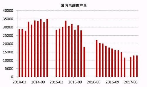 2017年6月中國電解鎳產量約為13245噸，較5月產量12831噸增長3.22%。從歷史數據我們不難看出，年內幾個月國內電解鎳產量較去年同期有明顯的下滑趨勢，這主要是由于鎳價在經歷了去年的上漲之后，持續低迷，企業處于虧損狀態之下，生產積極性不高。
