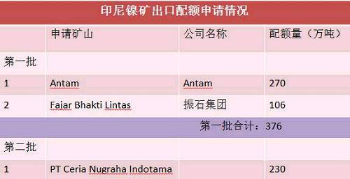 目前第二批申請出口配額并獲得批準的只有一家企業，配額量230萬噸。截止六月底，印尼已出口9船，Fajar 5船，antam4船。 Antam公司已經向政府提交第二份出口申請，公司申請出口另外370萬濕噸紅土鎳礦，第二批出口配額將被分配給其他的市場，包括與日本的長協。