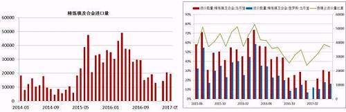 國內精煉鎳自去年下半年以來進口量是持續下降，這與我們之前的預判是一致的，主要原因還是俄鎳，我們知道，精煉鎳的進口中，我們主要來自俄羅斯，2016年上半年，LME鎳進口盈利窗口斷續打開，俄鎳進口量大幅增加，甚至超過了俄鎳自身的產量，俄鎳產量限制且今年以來，鎳進口盈利窗口并未打開過，預計后期精煉鎳的進口量同比依舊會下降。