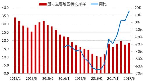 進入2017年以來，全國主要地區鎳鐵庫存基本持穩，維持在15-20萬噸上下，由于去年同期庫存較低，未來三季度預計鎳鐵庫存增速加快。