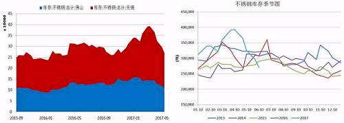 無錫、佛山兩地不銹鋼庫存在5月中旬達到峰值，主要是前期不銹鋼廠利潤可觀，生產企業開工率較高，而下游需求遲遲未發力導致庫存大量積壓。而后不銹鋼庫存大幅下降，目前回兩地庫存總量回歸至27萬噸，從季節性分析圖中可以看到，后期不銹鋼是有補庫需要的。