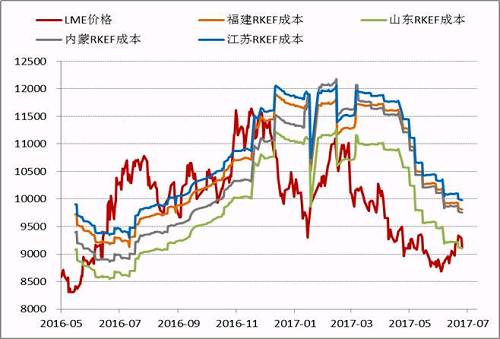 近期隨著鎳價的進一步反彈，國內鎳鐵價格也再度回升，根據目前的數據，部分電爐企業已經出現盈利，這為三季度鎳鐵生產企業復產、鎳鐵產量上升打下伏筆。