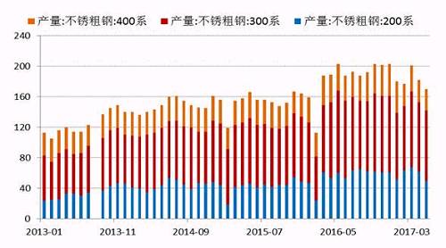 2017年5月份國內27家主流不銹鋼廠粗鋼產量為178.21萬噸，環比4月份減少10.76萬噸，降幅為5.69%；同比去年期減少37.79萬噸，降幅為17.5%。5月份減產主要是由于鞍鋼聯眾、酒鋼、寶鋼德盛、華樂合金、玉林中金、河南鑫金匯、福欣特鋼、西南不銹等進行檢修而減產造成。進入六月后，德龍復產而增加，同時成本下降個別鋼廠產量提高。預計6月份總計劃產量將達190萬噸水平，環比增7%，同比降4%。