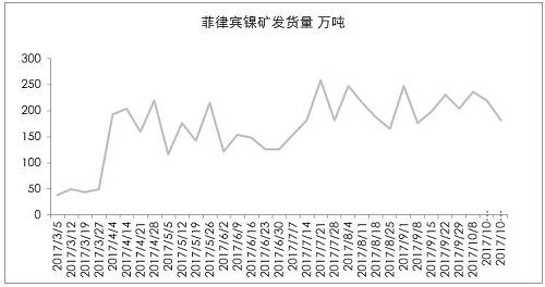 9月初以來，港口庫存增加折算為2萬金屬噸左右，也僅是三個星期的鎳鐵產量。因為印尼出口政策，國內企業在雨季之前沒有備庫存。