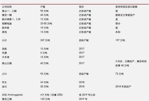 據機構統計數據表明， 2017 年 9 月份，中國鎳鐵產量環比再度增加，但是，鎳鐵市場整體依然表現為貨源緊缺，而 9 月不銹鋼需求則不是很理想，因此，鎳鐵冶煉企業對于未來限產實際上已經有所準備。國內鎳鐵預期減產，環保影響大約0.45-0.5萬噸/月；目前產能總利用率不足60%另外；冶煉企業有一定攢貨。