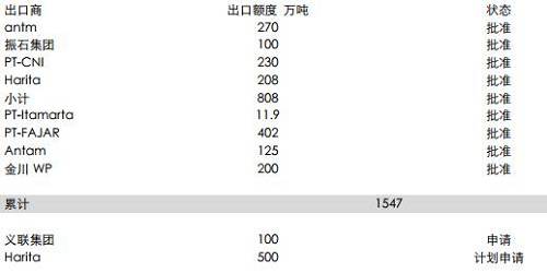 印尼能源與礦業部官員BambangSusigit表示，截至9月底，印尼出口鎳礦石149萬濕噸，出口鋁土礦49萬濕噸。而此前，截至8月中期，印尼已出口鎳礦石140萬噸。顯示出后續的出口配額暫時尚未發送，這意味著后續新增的配額需要一定的準備時期，因此可能未必能夠補充菲律賓雨季的影響。但2018年鎳礦供應將比較充足。