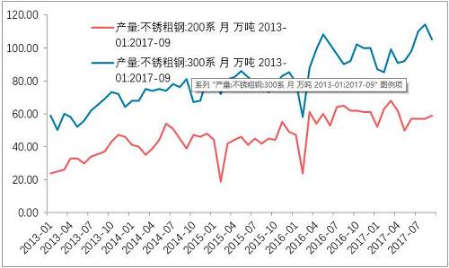 10月底不銹鋼市場初步庫存，驗證了，不銹鋼進入平衡期。檢修之后的企業復產的競爭。整個產業鏈之中，此前不銹鋼最弱，即便已經達到平衡，那么后期復產預期便回升，從利空轉成中性。鎳產業鏈無所阻礙。