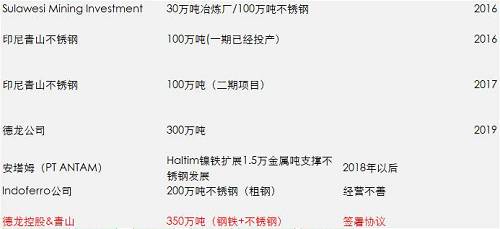 一期影響已經落地和消化，但二期還沒有落地，目前預估是2018年一季度，如果二期還是這么大的量，會改變國內精煉鎳供需平衡，目前的精煉鎳供應總能力將不再短缺，除非俄鎳進一步的減產，國內市場終端需求增加。