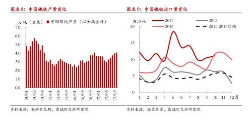綜上所述，現階段國內鎳鐵冬季限產不及預期，市場對供給增長的擔憂有所加劇，在國內鎳鐵企業盈利尚未大幅縮減的情況下，我們認為產量出現明顯收縮有一定難度，整體判斷12月份國內鎳鐵產量折合金屬量仍會在3.8萬噸以上，整個原生鎳供給仍將處于年內較高水平。值得注意的是，不排除重污染天氣出現，政策限產力度增大的可能性，同時，如果鎳價遭遇大幅下跌，而鎳鐵廠利潤顯著收縮，產量環比則可能出現較大收縮。