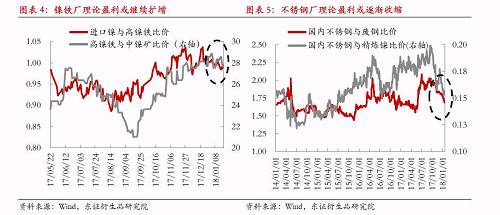 綜上所述，宏觀因素對鎳價形成階段強支撐，最可能結果是鎳產業鏈再度被拖入“景氣周期”，利潤則繼續向中游集中，而下游不銹鋼行業利潤被動擠壓將更加明顯。鎳料供需矛盾伴隨鎳價上漲繼續深化，最終將導致“景氣周期”被打破，反過來為鎳價急跌埋下隱患。節奏上我們認為春節假期之前屬于“景氣周期”形成及強化的階段，節后這種循環將逐漸被打破。